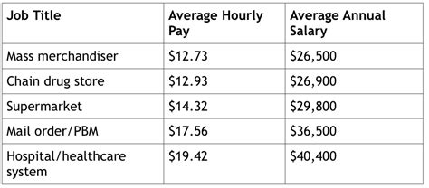 pharmacist tech salary